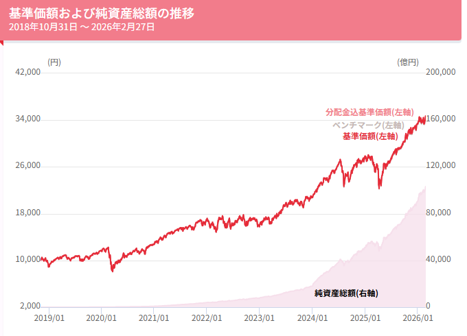 ｅＭＡＸＩＳ Ｓｌｉｍ 全世界株式（オール・カントリー）
月次レポート（2026年4月基準）