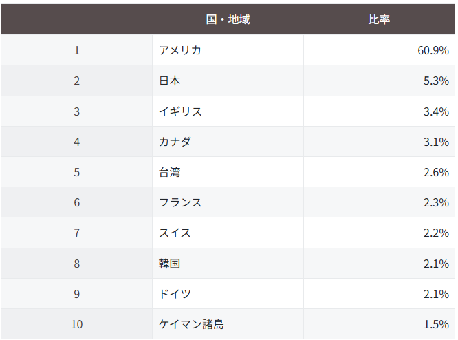 ｅＭＡＸＩＳ Ｓｌｉｍ 全世界株式（オール・カントリー）
組入上位10ヵ国・地域　（２０２０６）