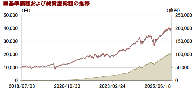 eMAXIS Slim 米国株式(S&P500)
基準価額および純資産総額の推移
(2026年4月基準)