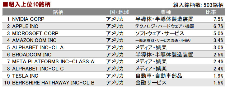eMAXIS Slim 米国株式(S&P500)
■組入上位10銘柄
(2026年4月基準)