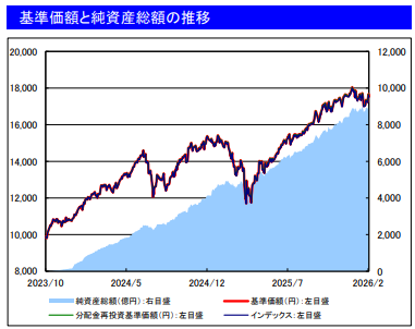 楽天・プラス・Ｓ＆Ｐ５００インデックス・ファンド
2026年4月基準