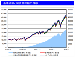 楽天・全米株式インデックス・ファンド 基準価格と純資産総額の推移
2026年4月基準