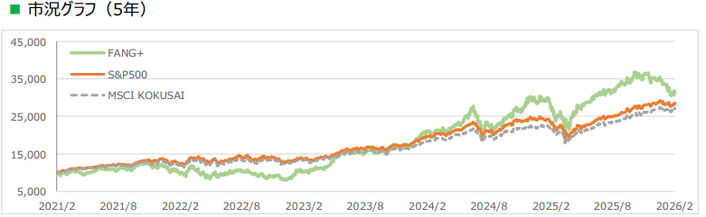 iFreeNEXT FANG+インデックス市場グラフ（2026年4月基準）
