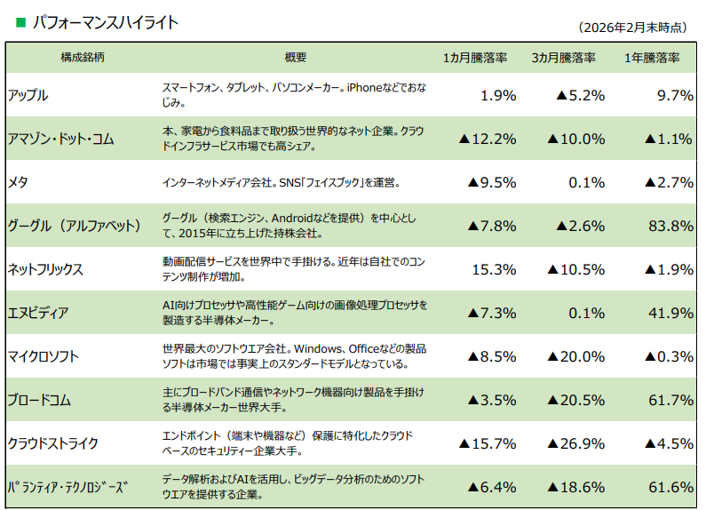 iFreeNEXT FANG+インデックス（2026年4月基準）
パフォーマンスハイライト