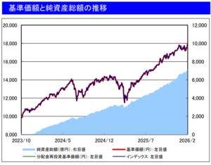 楽天・プラス・オールカントリー
基準価額と純資産総額の推移 (2026年4月)