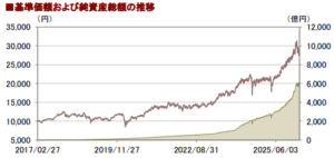 eMAXIS Slim 国内株式(TOPIX) 基準価額および純資産総額の推移(2026年4月基準)