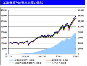 楽天・全世界株式インデックス・ファンド 基準価額と純資産総額の推移 (2026年4月基準)